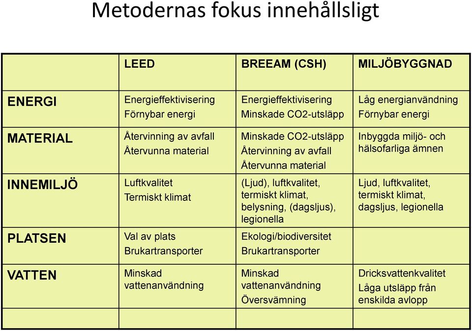 Luftkvalitet Termiskt klimat (Ljud), luftkvalitet, termiskt klimat, belysning, (dagsljus), legionella Ljud, luftkvalitet, termiskt klimat, dagsljus, legionella PLATSEN Val av
