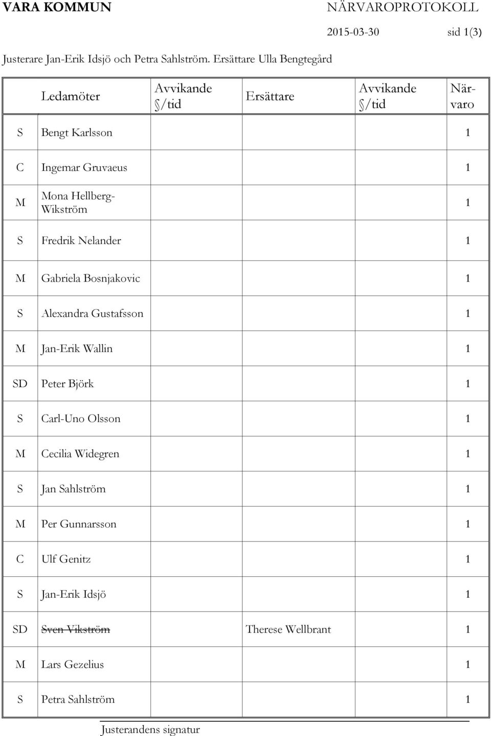 Gruvaeus 1 M Mona Hellberg- Wikström 1 S Fredrik Nelander 1 M Gabriela Bosnjakovic 1 S Alexandra Gustafsson 1 M Jan-Erik Wallin 1 SD