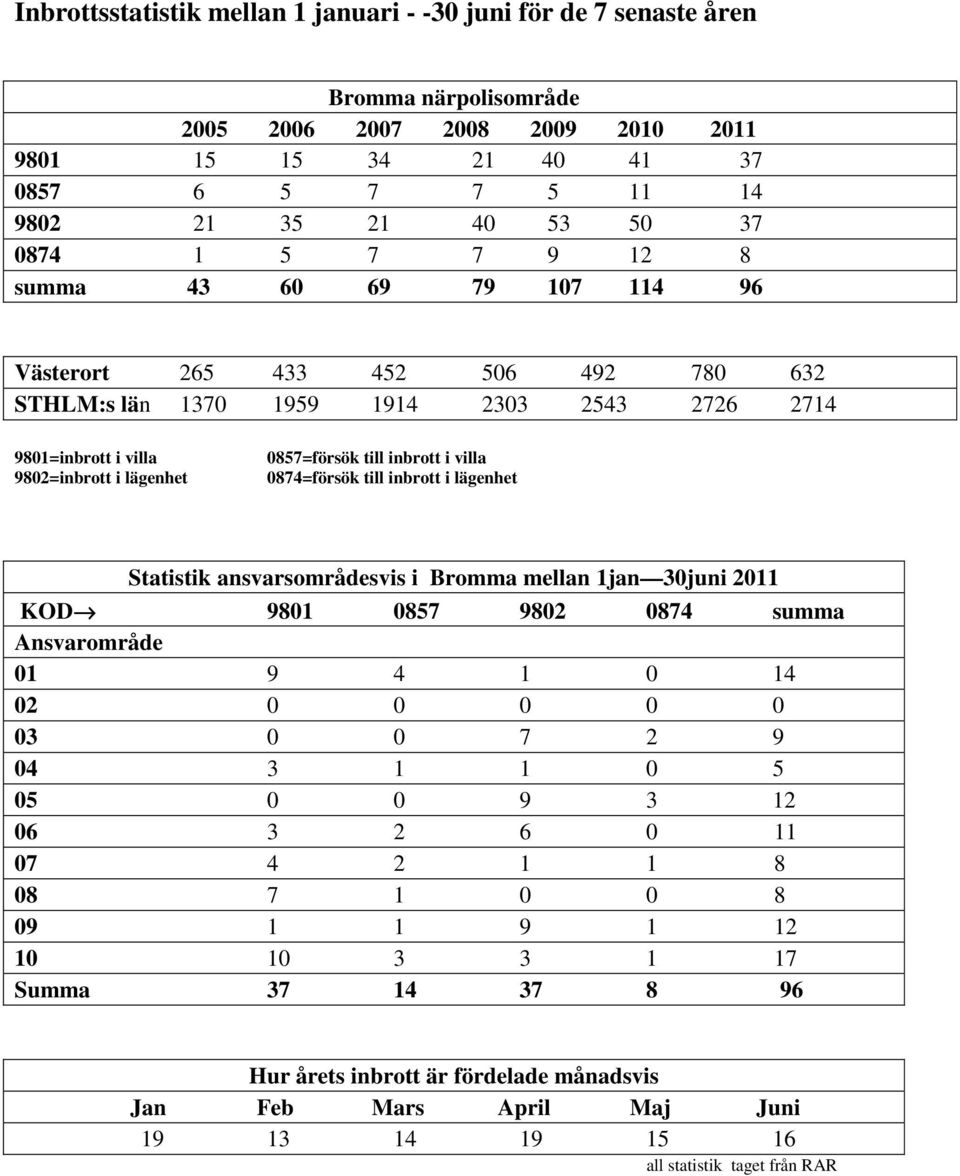 inbrott i villa 0874=försök till inbrott i lägenhet Statistik ansvarsområdesvis i Bromma mellan 1jan 30juni 2011 KOD 9801 0857 9802 0874 summa Ansvarområde 01 9 4 1 0 14 02 0 0 0 0 0 03 0 0 7 2 9 04
