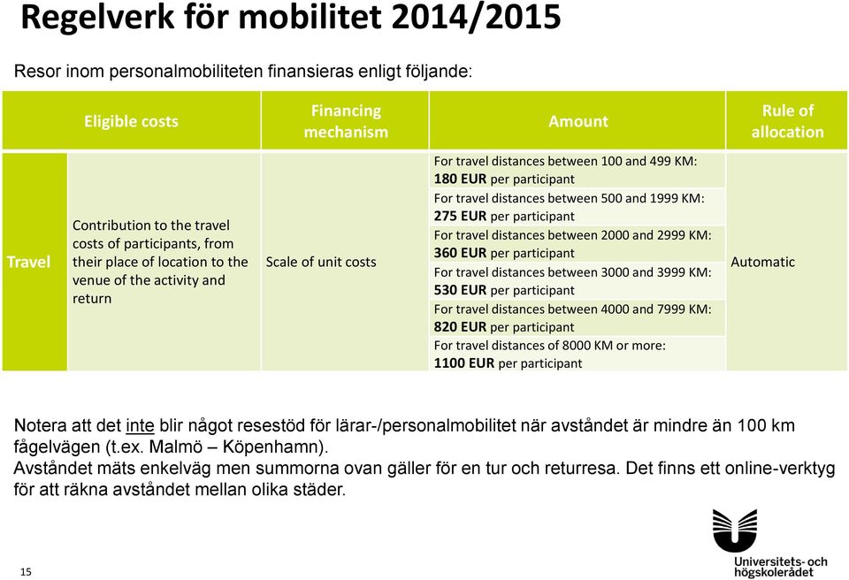 participant For travel distances between 2000 and 2999 KM: 360 EUR per participant For travel distances between 3000 and 3999 KM: 530 EUR per participant For travel distances between 4000 and 7999