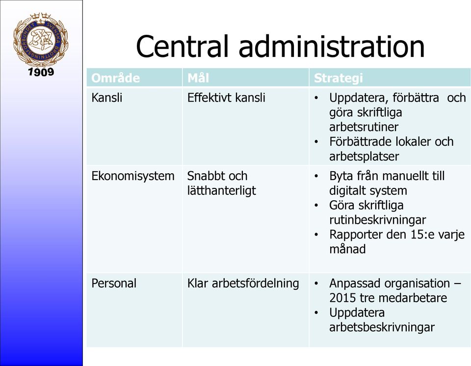 Byta från manuellt till digitalt system Göra skriftliga rutinbeskrivningar Rapporter den 15:e varje