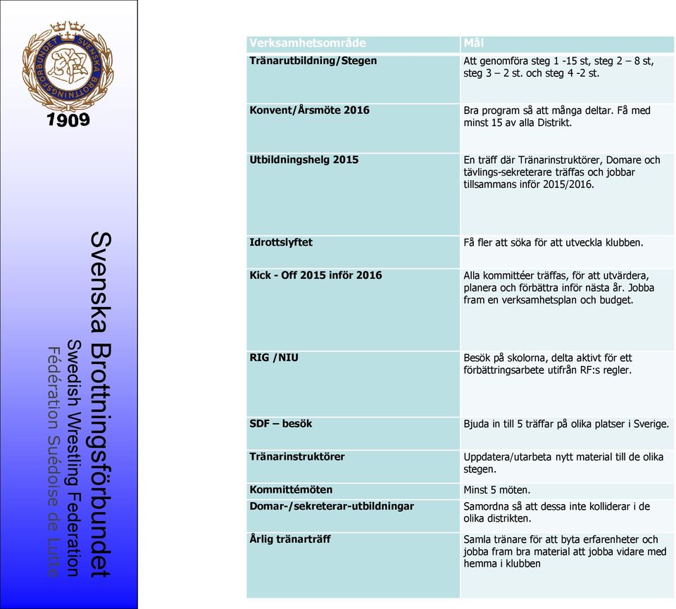 Idrottslyftet Kick - Off 2015 inför 2016 RIG /NIU SDF besök Tränarinstruktörer Kommittémöten Domar-/sekreterar-utbildningar Årlig tränarträff Få fler att söka för att utveckla klubben.