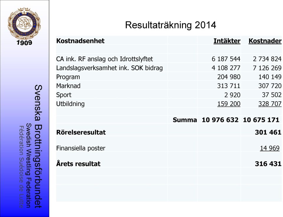 SOK bidrag 4 108 277 7 126 269 Program 204 980 140 149 Marknad 313 711 307 720 Sport 2