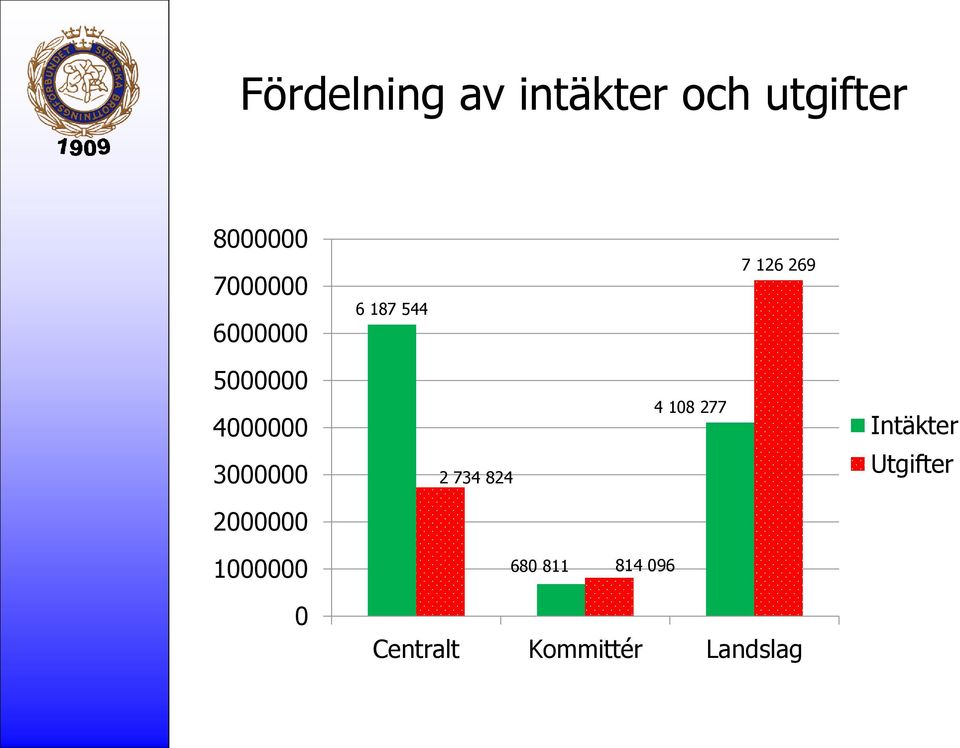 4000000 3000000 2 734 824 4 108 277 Intäkter