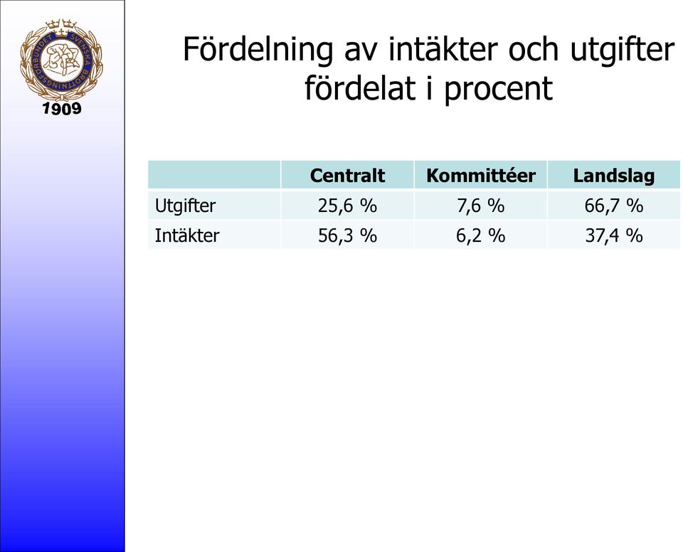 Kommittéer Landslag Utgifter 25,6 %