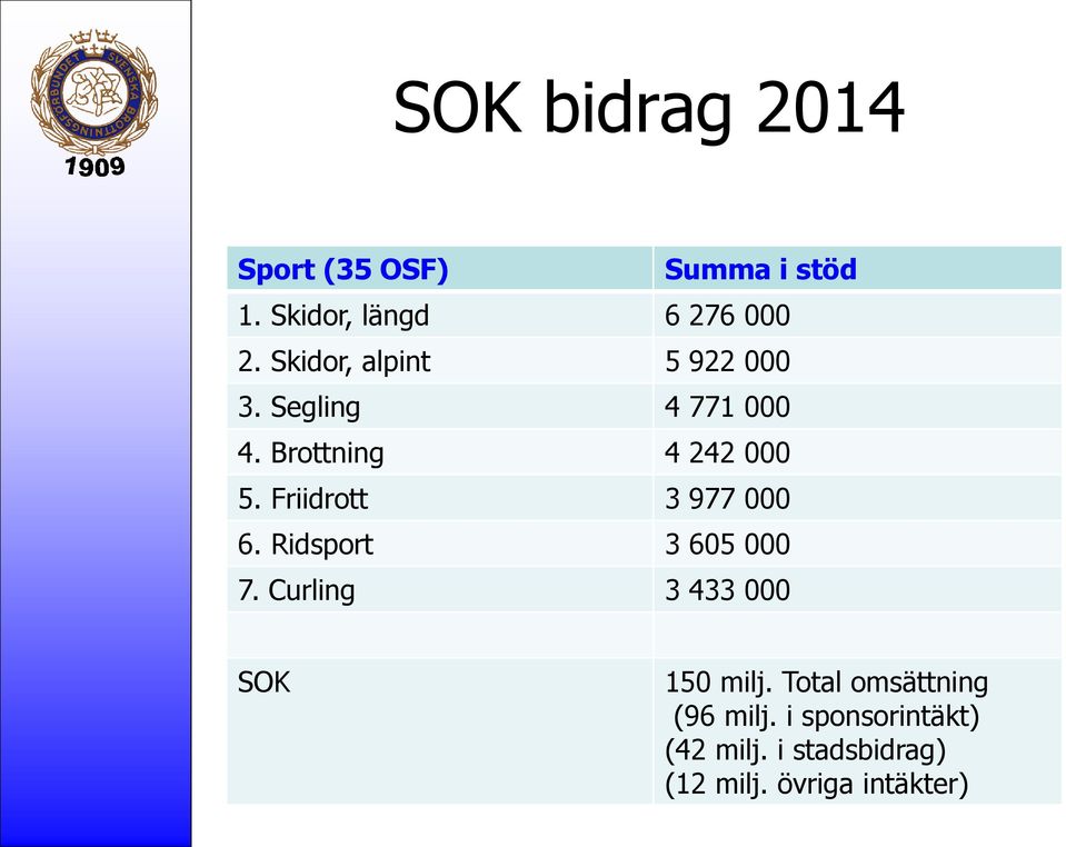 Friidrott 3 977 000 6. Ridsport 3 605 000 7. Curling 3 433 000 SOK 150 milj.
