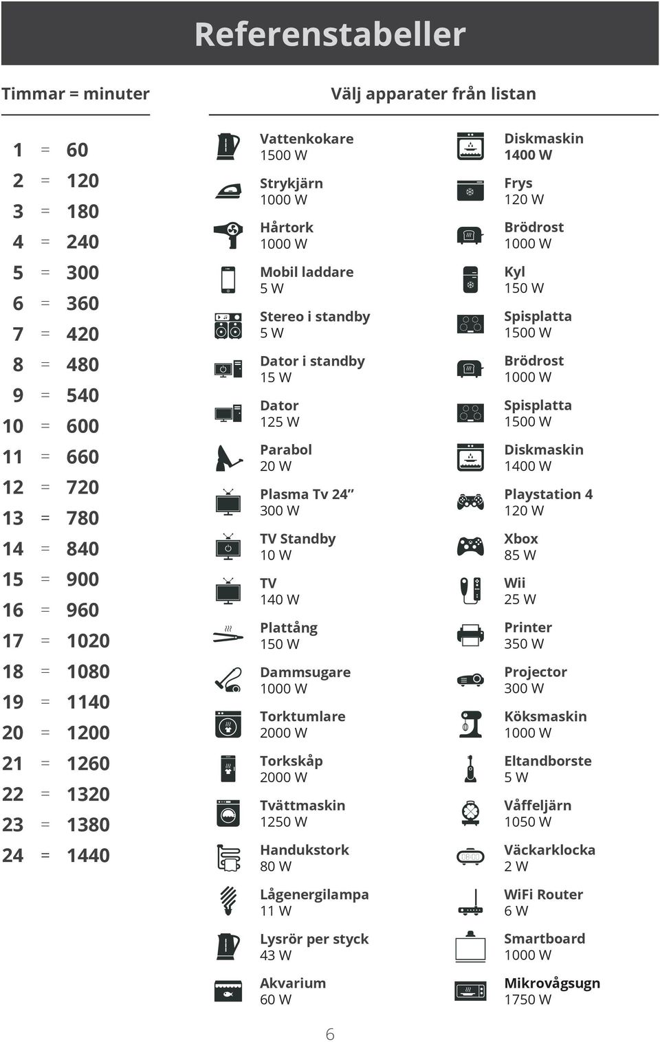 W Stereo i standby 5W Spisplatta 1500 W Dator i standby 15 W Brödrost 1000 W Dator 125 W Spisplatta 1500 W Parabol 20 W Diskmaskin 1400 W Plasma Tv 24 300 W Playstation 4 120 W TV Standby 10 W Xbox