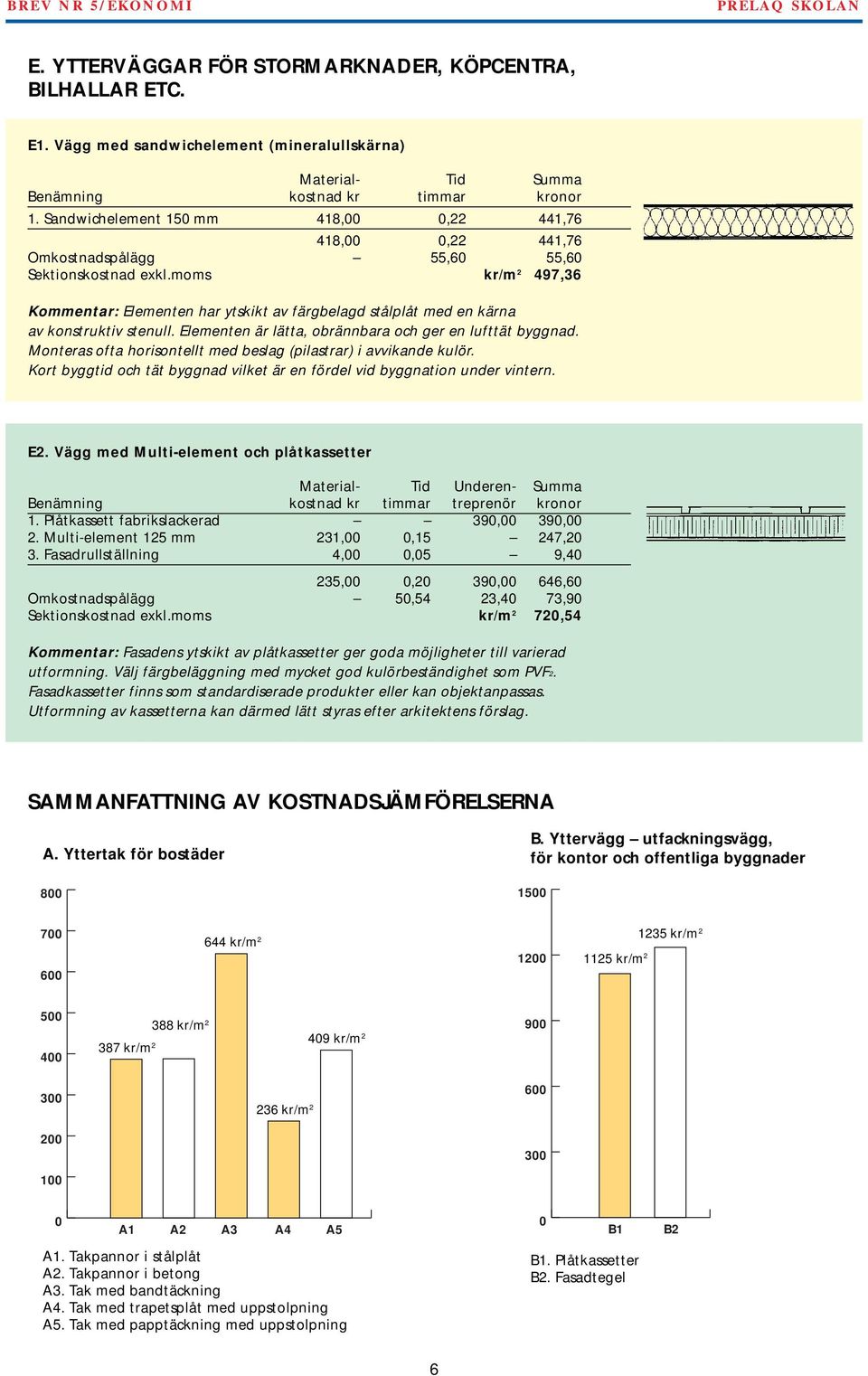 moms kr/m 2 497,36 Kommentar: Elementen har ytskikt av färgbelagd stålplåt med en kärna av konstruktiv stenull. Elementen är lätta, obrännbara och ger en lufttät byggnad.