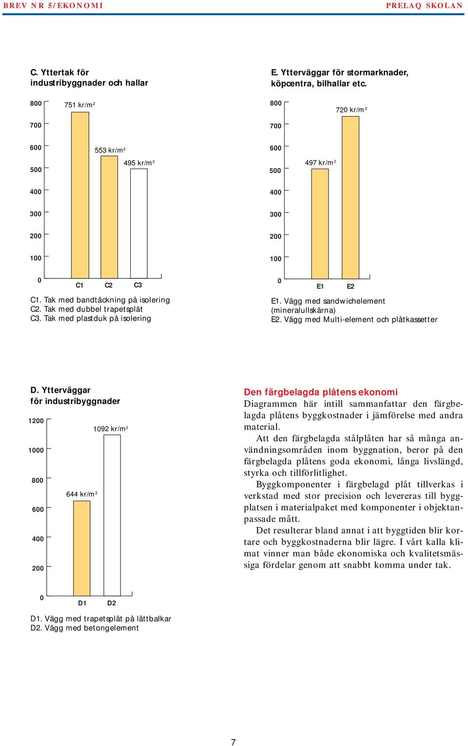 Ytterväggar för industribyggnader 12 1 8 4 2 644 kr/m 2 192 kr/m 2 Den färgbelagda plåtens ekonomi Diagrammen här intill sammanfattar den färgbelagda plåtens byggkostnader i jämförelse med andra