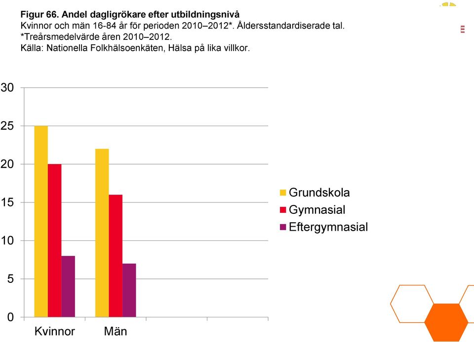 perioden 2010 2012*. Åldersstandardiserade tal.