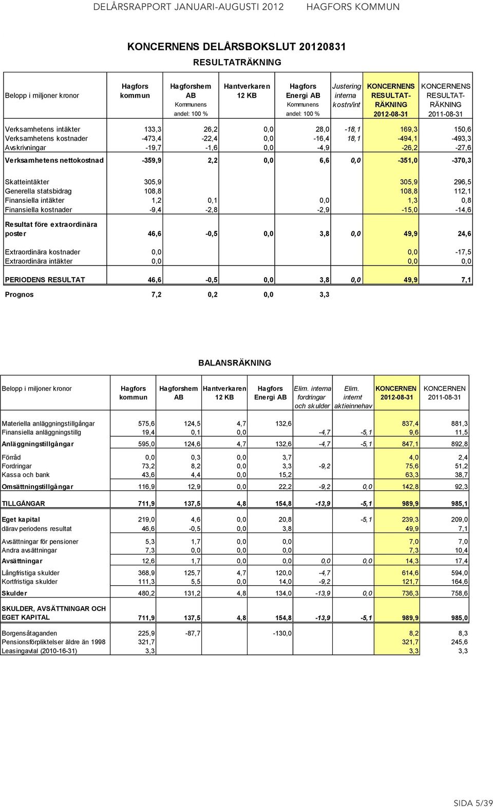 0,0-16,4 18,1-494,1-493,3 Avskrivningar -19,7-1,6 0,0-4,9-26,2-27,6 Verksamhetens nettokostnad -359,9 2,2 0,0 6,6 0,0-351,0-370,3 Skatteintäkter 305,9 305,9 296,5 Generella statsbidrag 108,8 108,8