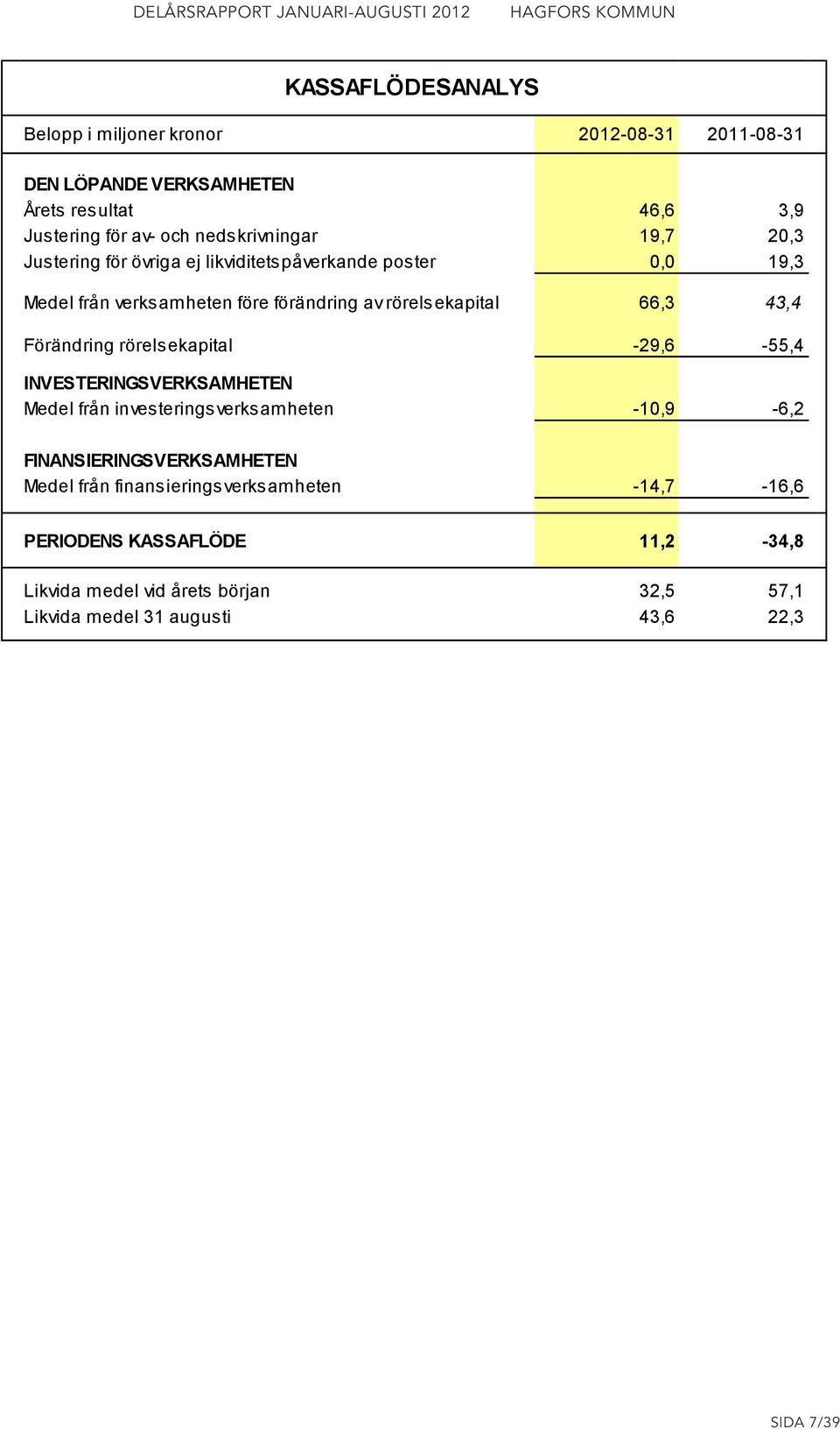 66,3 43,4 Förändring rörelsekapital -29,6-55,4 INVESTERINGSVERKSAMHETEN Medel från investeringsverksamheten -10,9-6,2 FINANSIERINGSVERKSAMHETEN