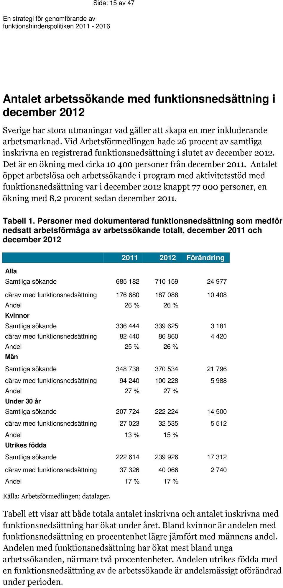 Antalet öppet arbetslösa och arbetssökande i program med aktivitetsstöd med funktionsnedsättning var i december 2012 knappt 77 000 personer, en ökning med 8,2 procent sedan december 2011. Tabell 1.