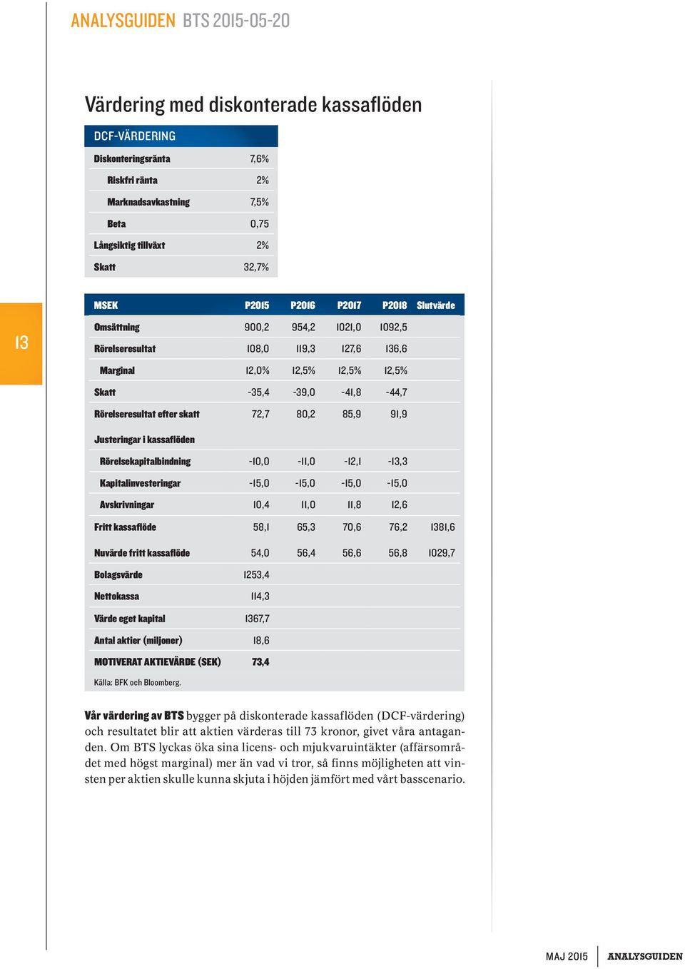 85,9 91,9 Justeringar i kassaflöden Rörelsekapitalbindning -10,0-11,0-12,1-13,3 Kapitalinvesteringar -15,0-15,0-15,0-15,0 Avskrivningar 10,4 11,0 11,8 12,6 Fritt kassaflöde 58,1 65,3 70,6 76,2 1381,6