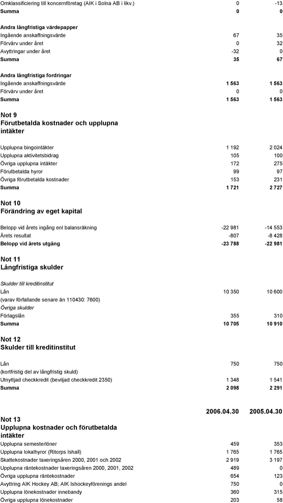 anskaffningsvärde 1 563 1 563 Förvärv under året 0 0 Summa 1 563 1 563 Not 9 Förutbetalda kostnader och upplupna intäkter Upplupna bingointäkter 1 192 2 024 Upplupna aktivitetsbidrag 105 100 Övriga