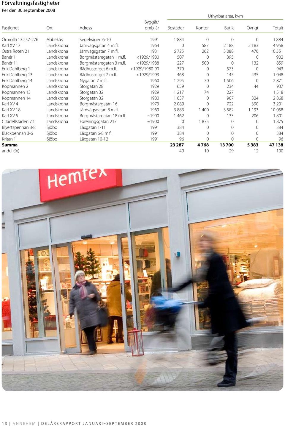 1964 0 587 2 188 2 183 4 958 Östra Roten 21 Landskrona Järnvägsgatan 7 m.fl. 1931 6 725 262 3 088 476 10 551 Banér 1 landskrona Borgmästaregatan 1 m.fl. <1929/1980 507 0 395 0 902 Banér 11 landskrona Borgmästaregatan 3 m.