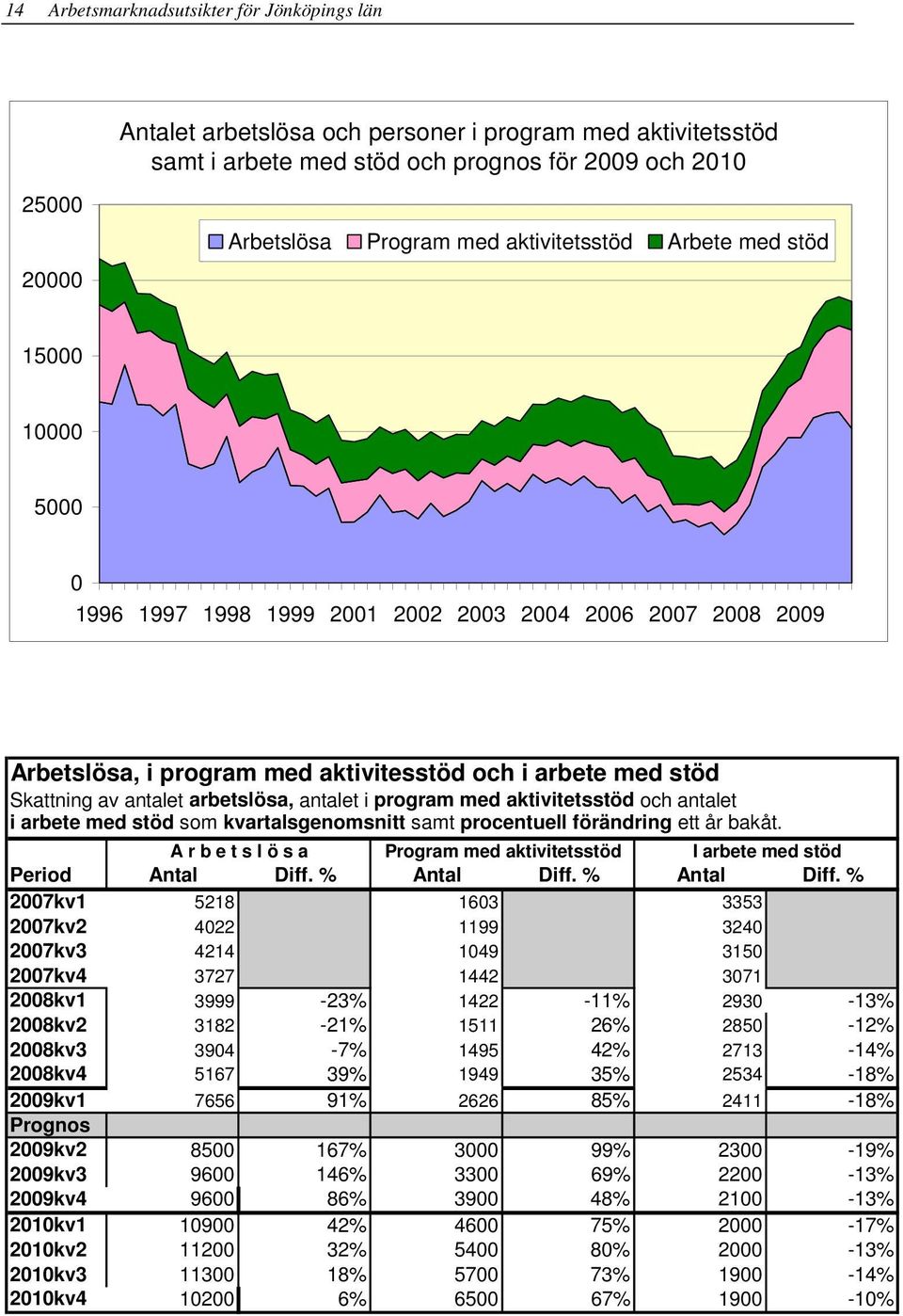 arbetslösa, antalet i program med aktivitetsstöd och antalet i arbete med stöd som kvartalsgenomsnitt samt procentuell förändring ett år bakåt.