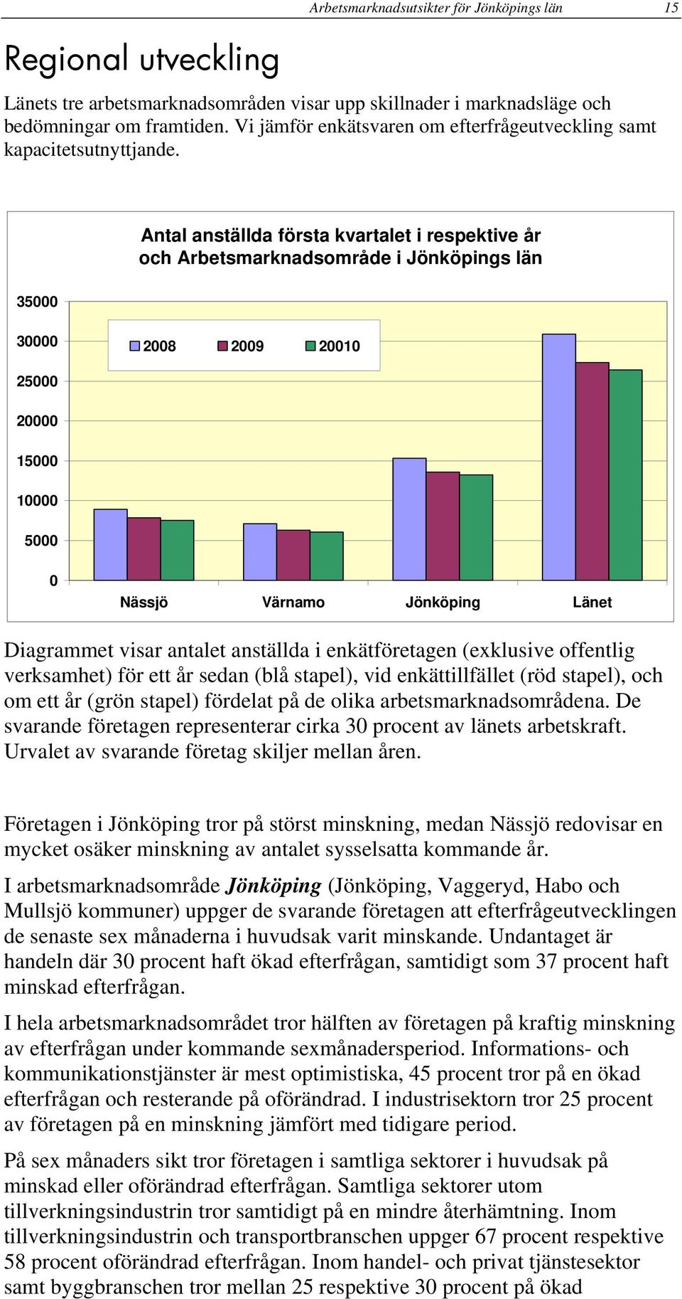 Antal anställda första kvartalet i respektive år och Arbetsmarknadsområde i Jönköpings län 35000 30000 2008 2009 20010 25000 20000 15000 10000 5000 0 Nässjö Värnamo Jönköping Länet Diagrammet visar