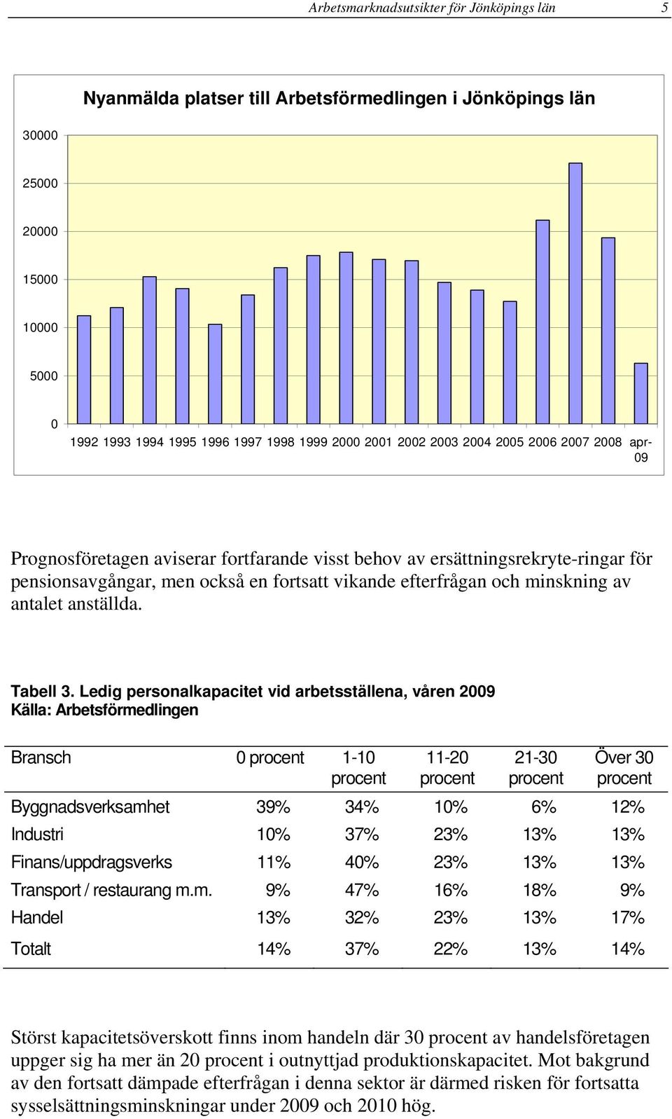 antalet anställda. Tabell 3.