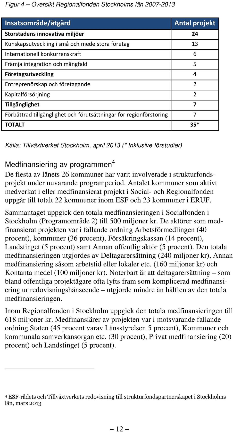 regionförstoring 7 TOTALT 35* Källa: Tillväxtverket Stockholm, april 2013 (* Inklusive förstudier) Medfinansiering av programmen 4 De flesta av länets 26 kommuner har varit involverade i