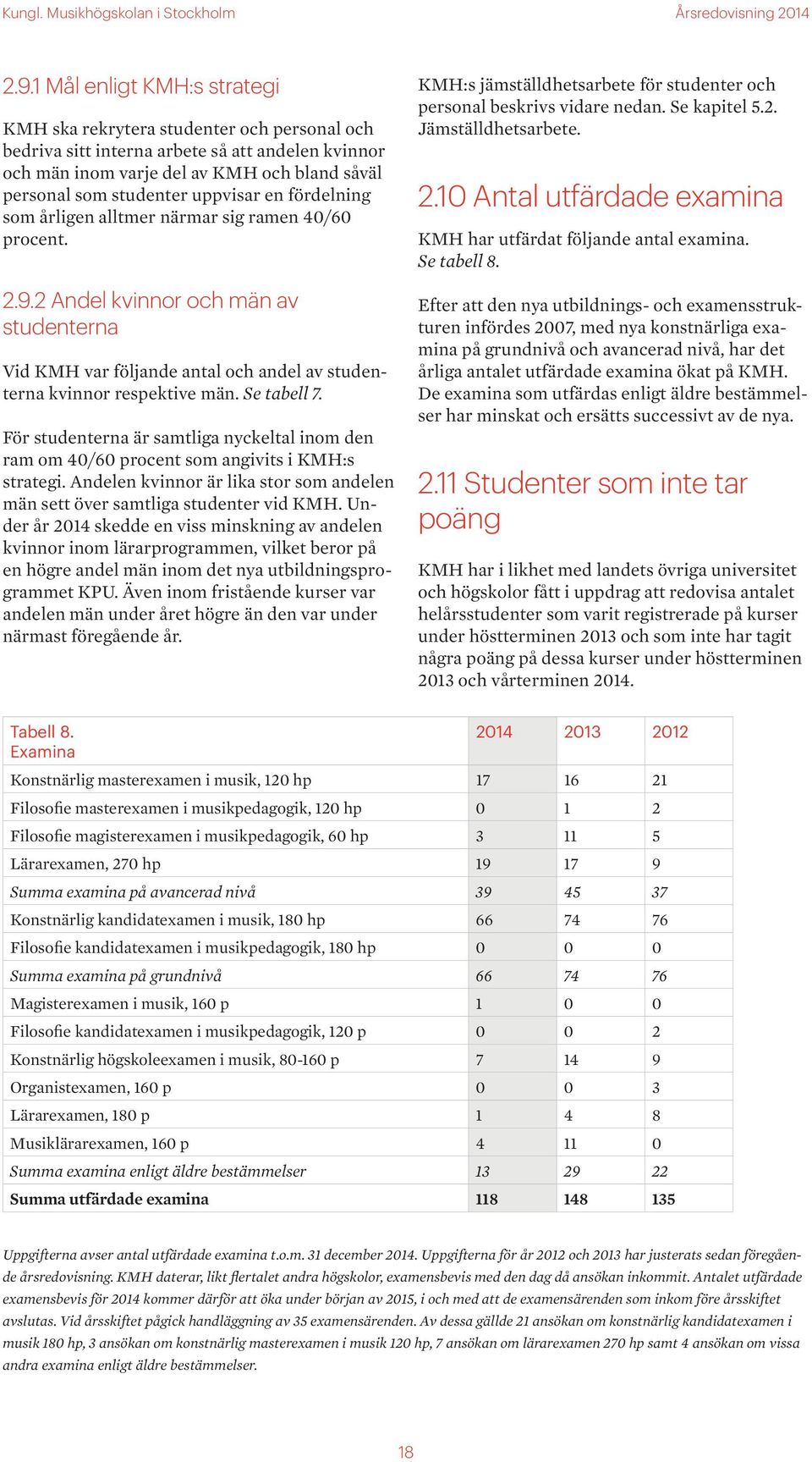 Se tabell 7. För studenterna är samtliga nyckeltal inom den ram om 40/60 procent som angivits i KMH:s strategi. Andelen kvinnor är lika stor som andelen män sett över samtliga studenter vid KMH.