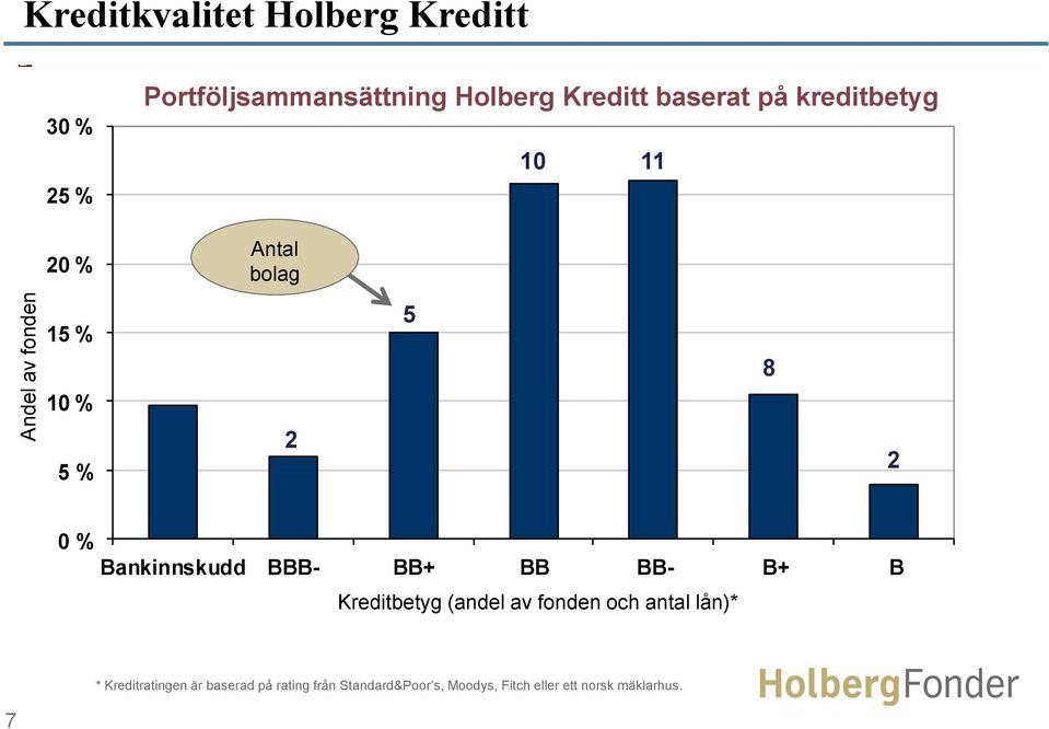 BB- B+ B Kredittkarakter Kreditbetyg (andel (andel av fonden av fondet och og antal antall lån)*