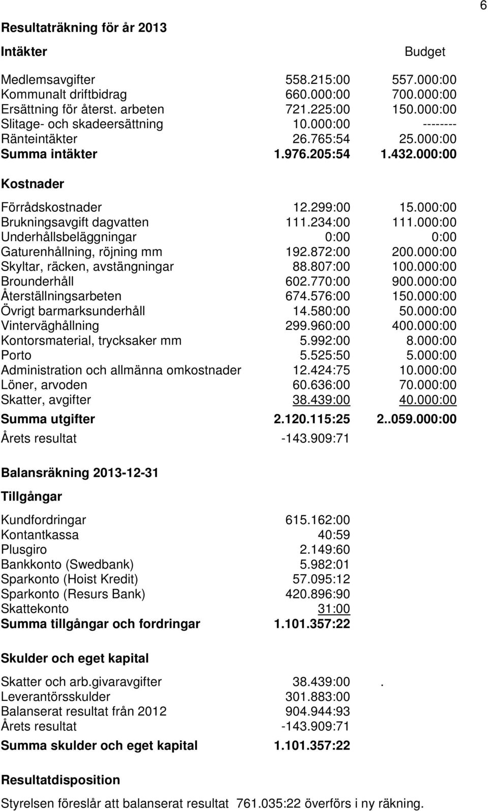 000:00 Brukningsavgift dagvatten 111.234:00 111.000:00 Underhållsbeläggningar 0:00 0:00 Gaturenhållning, röjning mm 192.872:00 200.000:00 Skyltar, räcken, avstängningar 88.807:00 100.