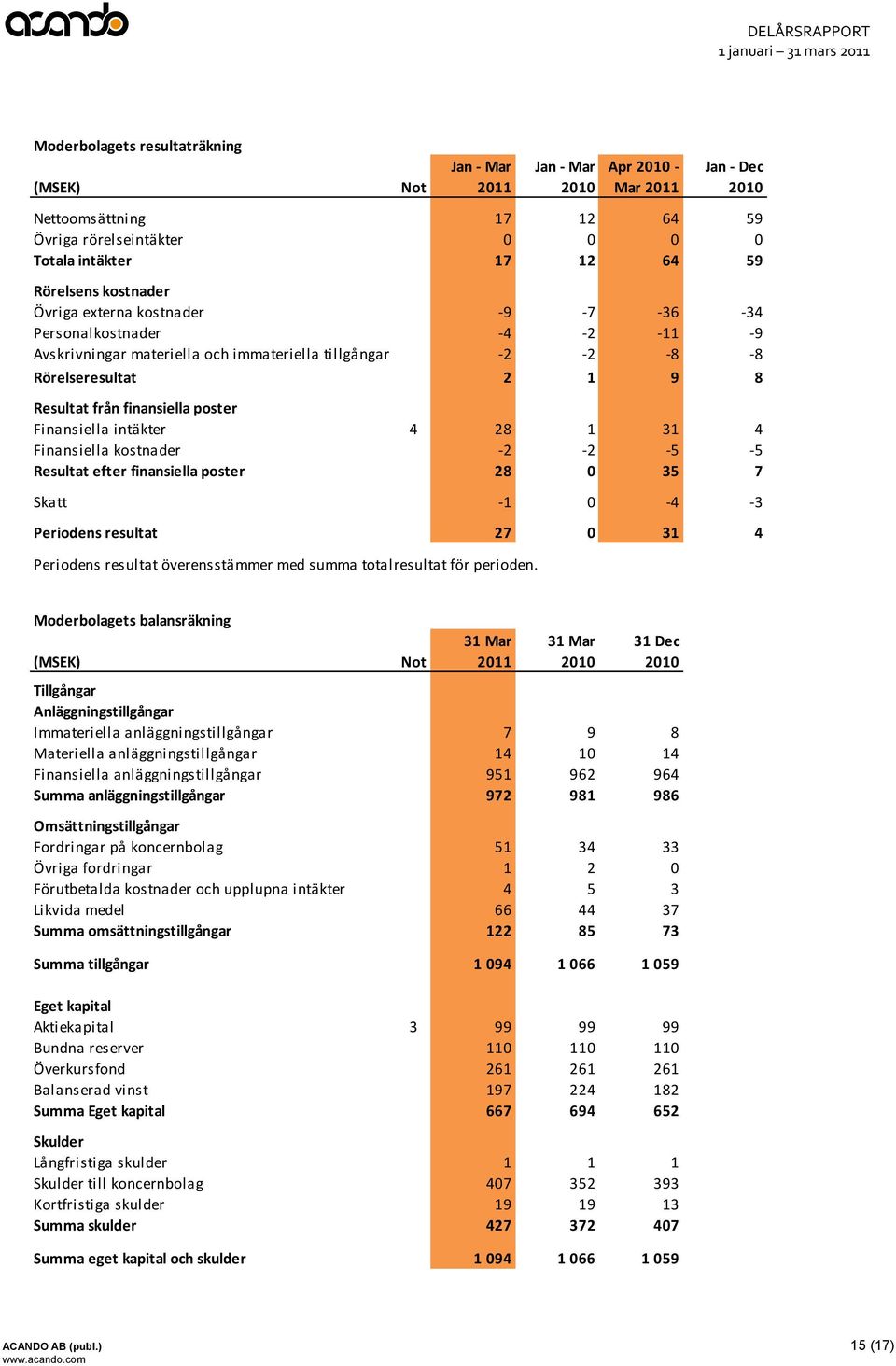 intäkter 4 28 1 31 4 Finansiella kostnader -2-2 -5-5 Resultat efter finansiella poster 28 0 35 7 Skatt -1 0-4 -3 Periodens resultat 27 0 31 4 Periodens resultat överensstämmer med summa totalresultat