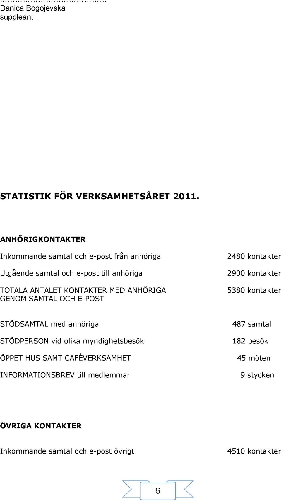 MED ANHÖRIGA GENOM SAMTAL OCH E-POST 2480 kontakter 2900 kontakter 5380 kontakter STÖDSAMTAL med anhöriga 487 samtal