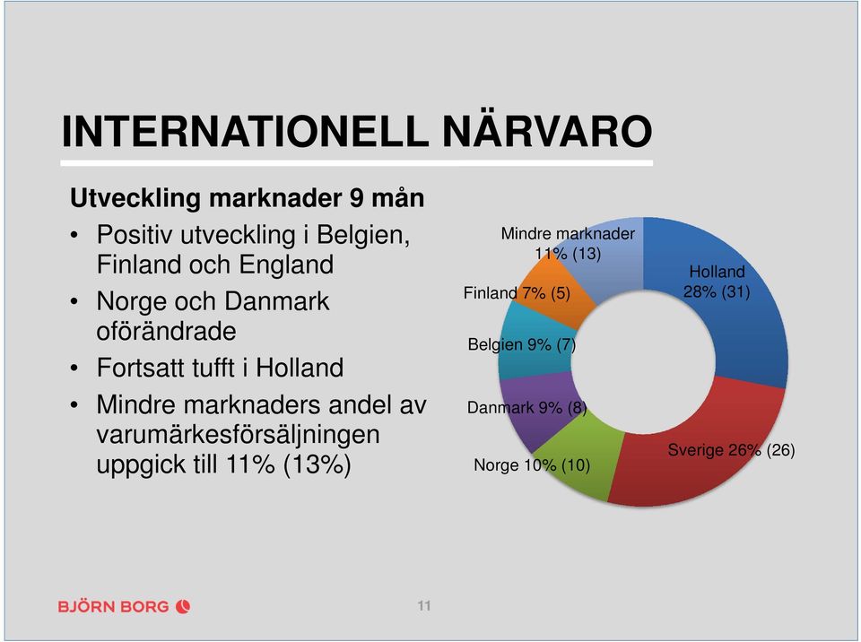 andel av varumärkesförsäljningen uppgick till 11% (13%) Mindre marknader 11% (13)