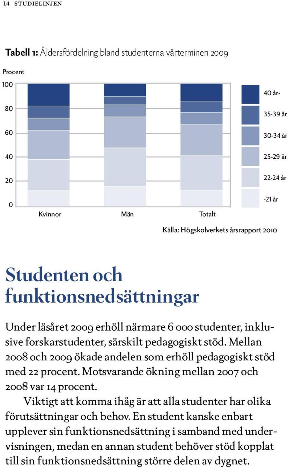 Mellan 2008 och 2009 ökade andelen som erhöll pedagogiskt stöd med 22 procent. Motsvarande ökning mellan 2007 och 2008 var 14 procent.