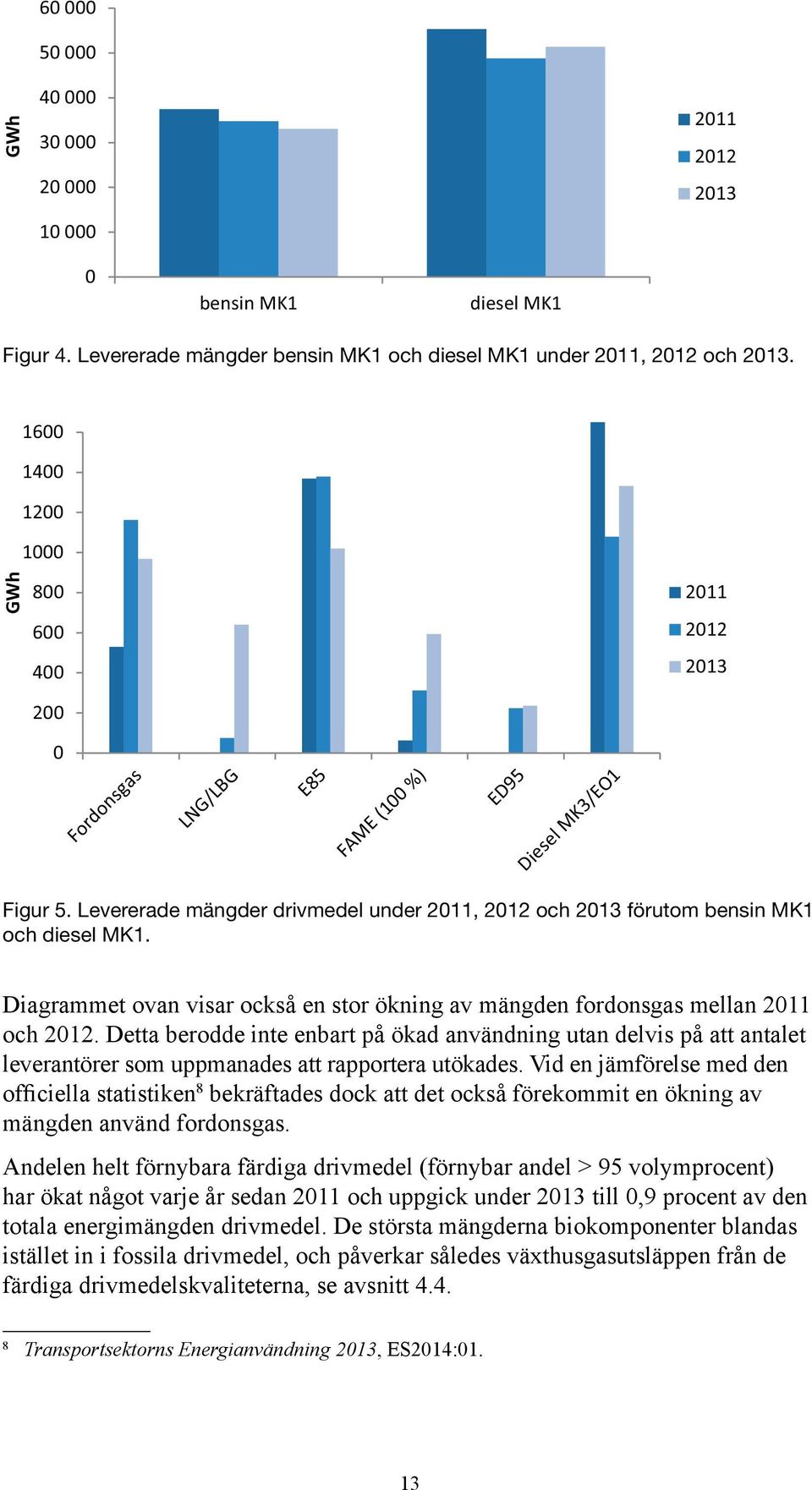 Levererade mängder drivmedel under 2011, 2012 och 2013 förutom bensin MK1 och diesel MK1. Diagrammet ovan visar också en stor ökning av mängden fordonsgas mellan 2011 och 2012.