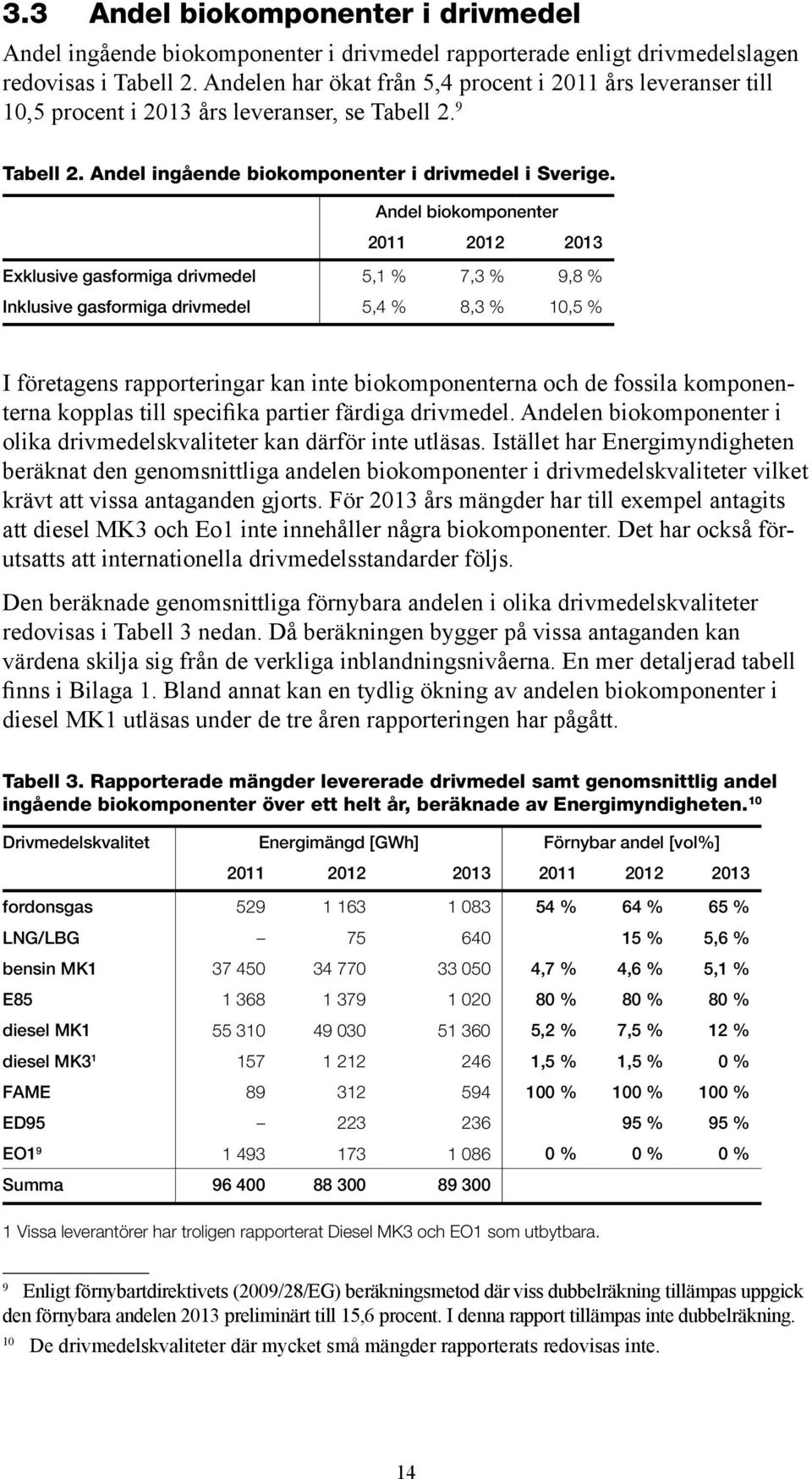 Andel biokomponenter 2011 2012 2013 Exklusive gasformiga drivmedel 5,1 % 7,3 % 9,8 % Inklusive gasformiga drivmedel 5,4 % 8,3 % 10,5 % I företagens rapporteringar kan inte biokomponenterna och de