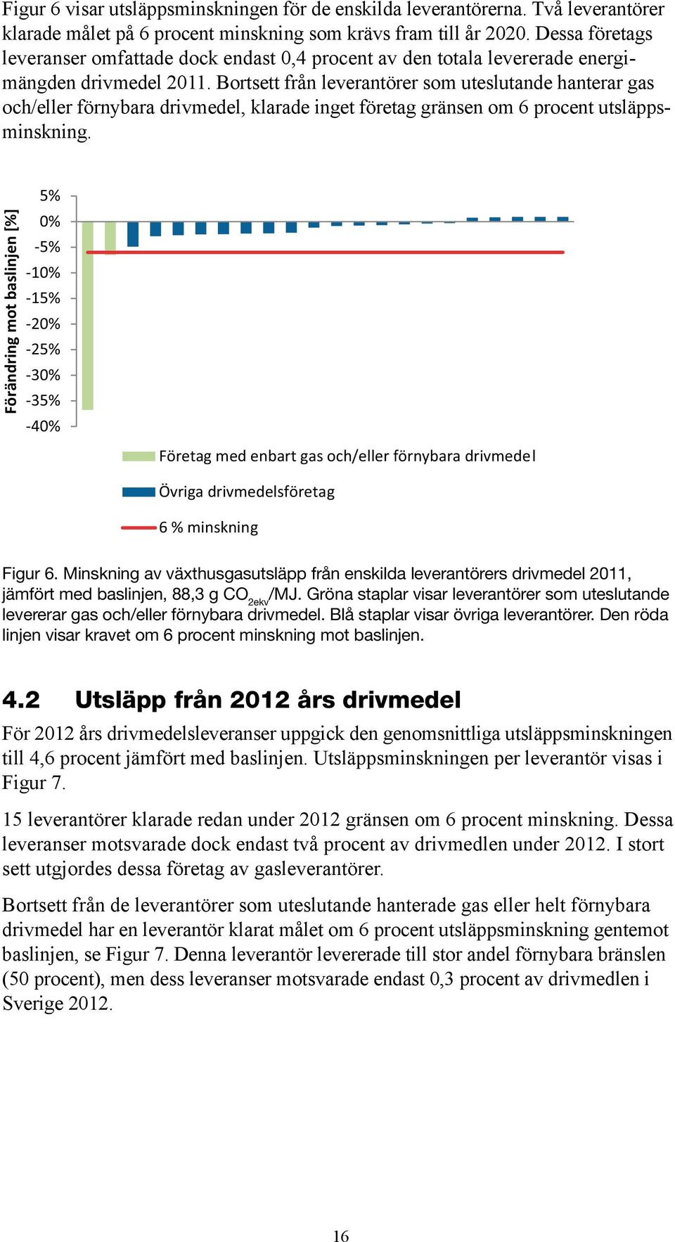 Bortsett från leverantörer som uteslutande hanterar gas och/eller förnybara drivmedel, klarade inget företag gränsen om 6 procent utsläppsminskning.