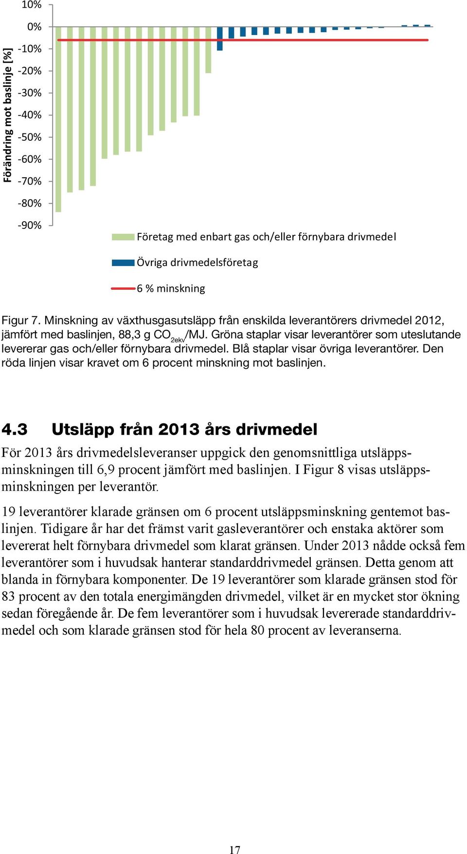 Gröna staplar visar leverantörer som uteslutande levererar gas och/eller förnybara drivmedel. Blå staplar visar övriga leverantörer. Den röda linjen visar kravet om 6 procent minskning mot baslinjen.