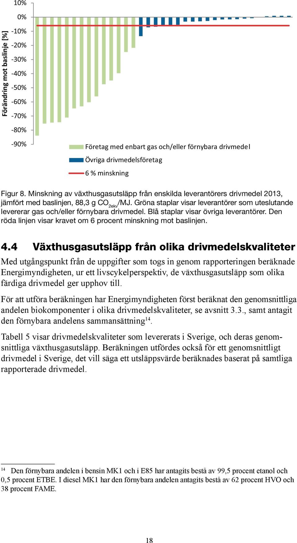 Gröna staplar visar leverantörer som uteslutande levererar gas och/eller förnybara drivmedel. Blå staplar visar övriga leverantörer. Den röda linjen visar kravet om 6 procent minskning mot baslinjen.