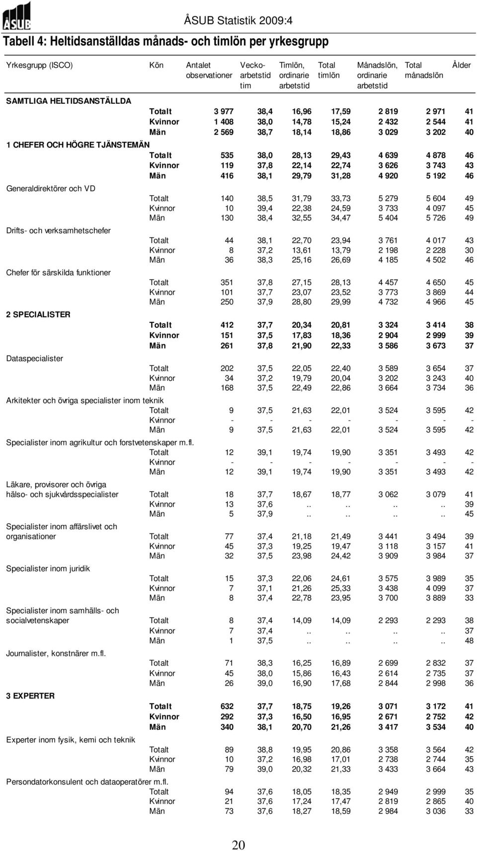 HÖGRE TJÄNSTEMÄN Totalt 535 38,0 28,13 29,43 4 639 4 878 46 Kvinnor 119 37,8 22,14 22,74 3 626 3 743 43 Män 416 38,1 29,79 31,28 4 920 5 192 46 Generaldirektörer och VD Drifts- och verksamhetschefer