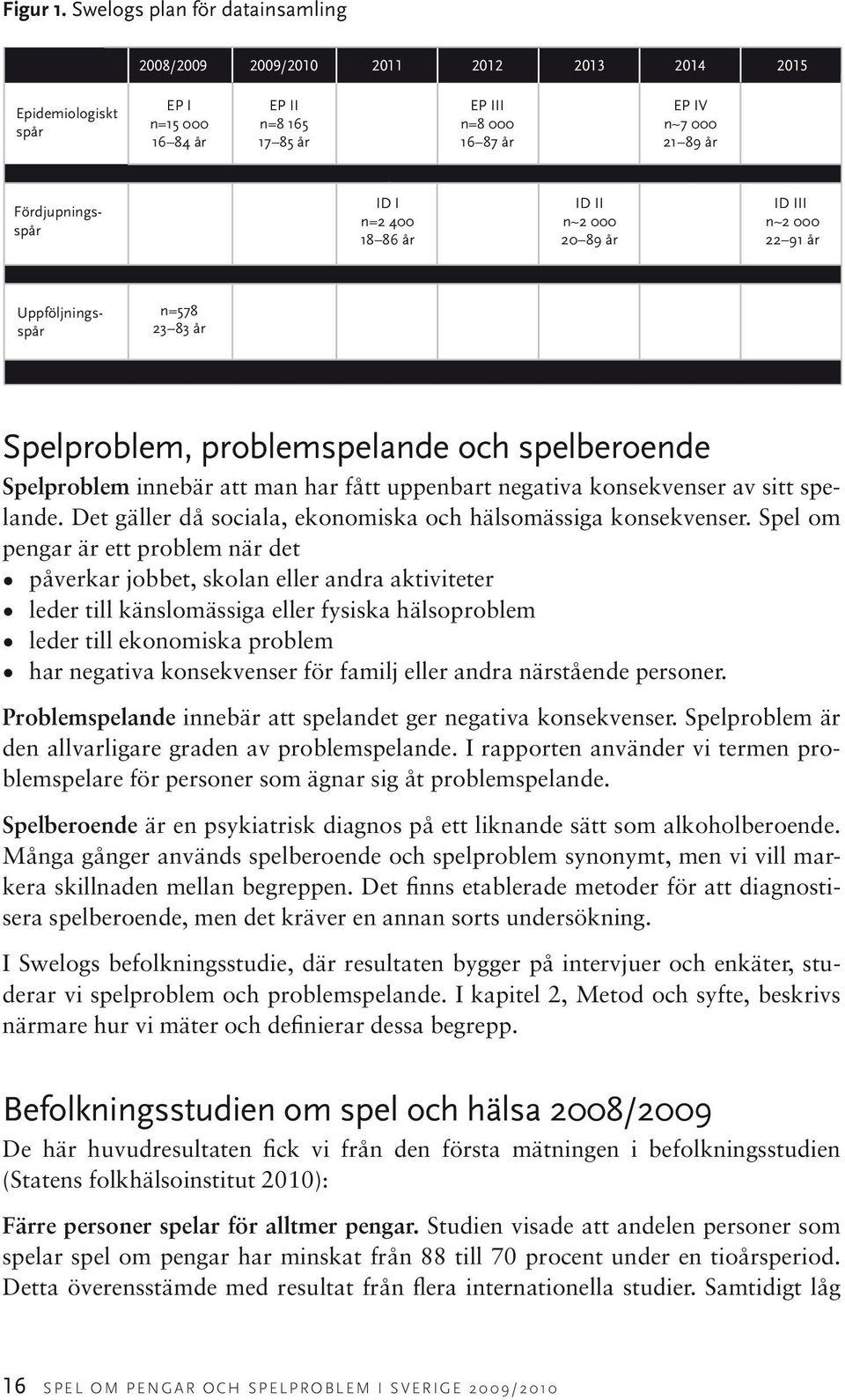 II n=2 400 n~2 000 18 86 år 20 89 år ID III n~2 000 22 91 år Fördjupningsspår Uppföljningsspår n=578 23 83 år Spelproblem, problemspelande och spelberoende Spelproblem innebär att man har fått