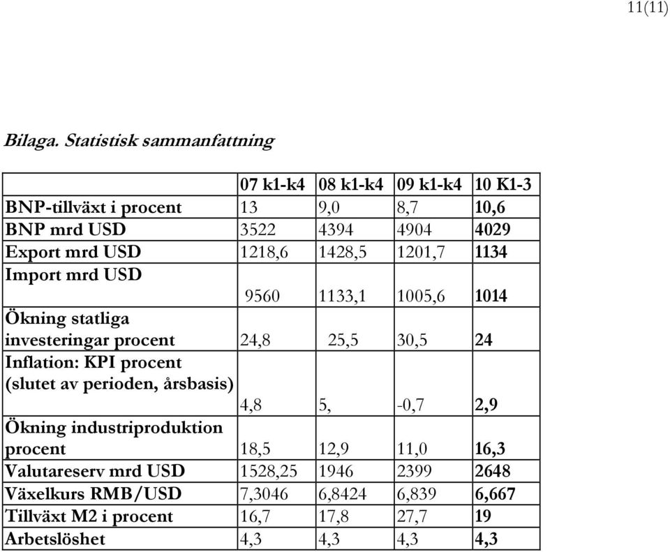 mrd USD 1218,6 1428,5 1201,7 1134 Import mrd USD 9560 1133,1 1005,6 1014 Ökning statliga investeringar procent 24,8 25,5 30,5 24 Inflation: