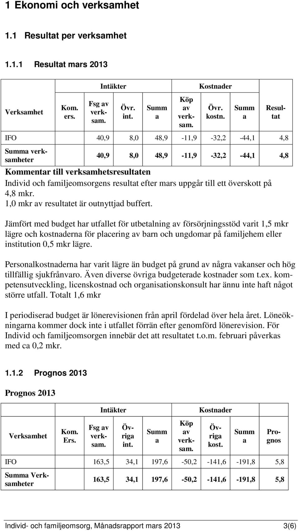 överskott på 4,8 mkr. 1,0 mkr av resultatet är outnyttjad buffert.