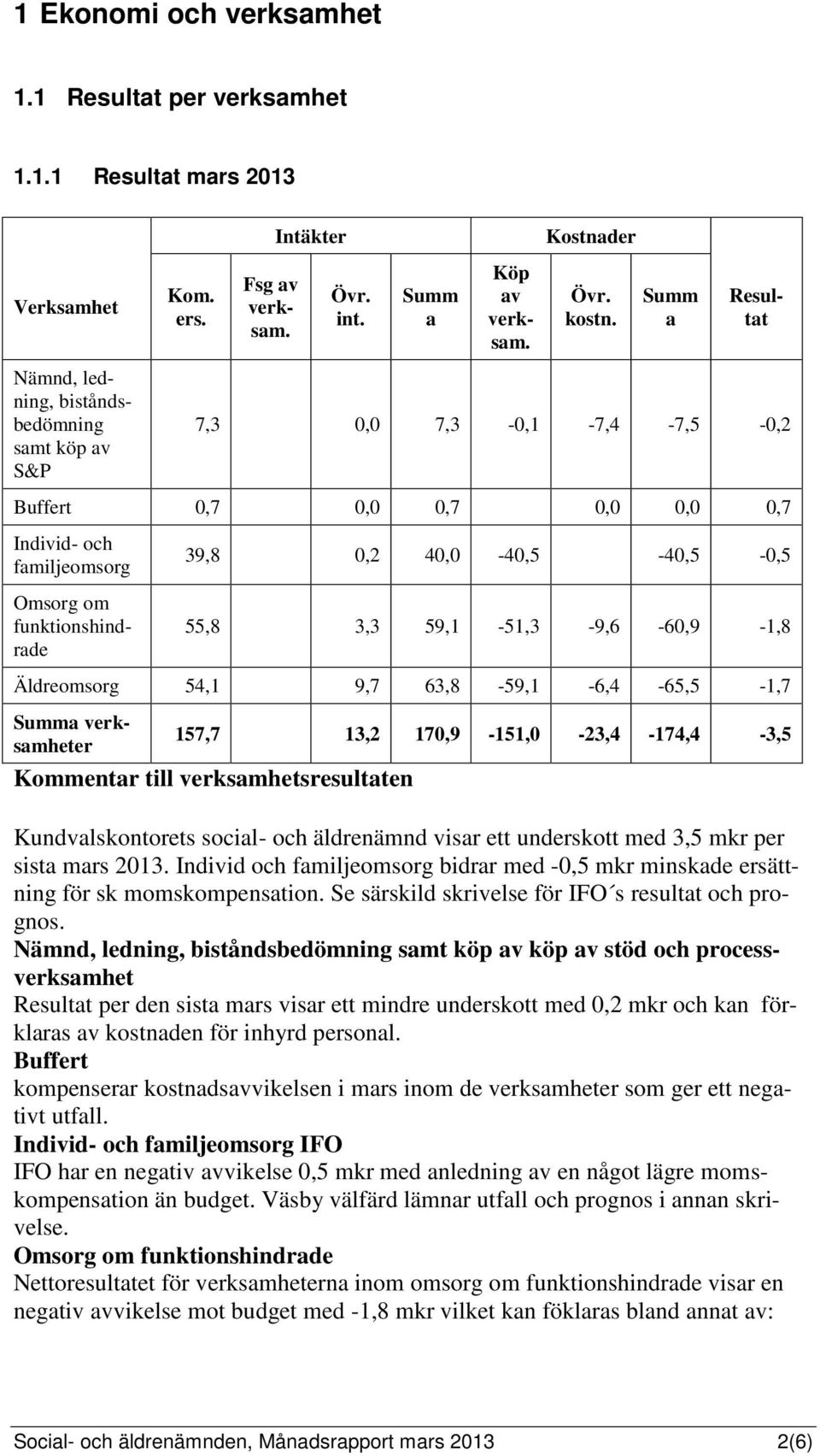 40,0-40,5-40,5-0,5 55,8 3,3 59,1-51,3-9,6-60,9-1,8 Äldreomsorg 54,1 9,7 63,8-59,1-6,4-65,5-1,7 Summa verksamheter 157,7 13,2 170,9-151,0-23,4-174,4-3,5 Kommentar till verksamhetsresultaten