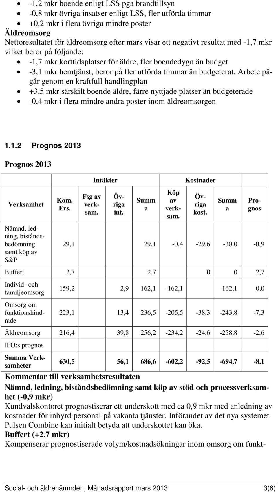 Arbete pågår genom en kraftfull handlingplan +3,5 mkr särskilt boende äldre, färre nyttjade platser än budgeterade -0,4 mkr i flera mindre andra poster inom äldreomsorgen 1.