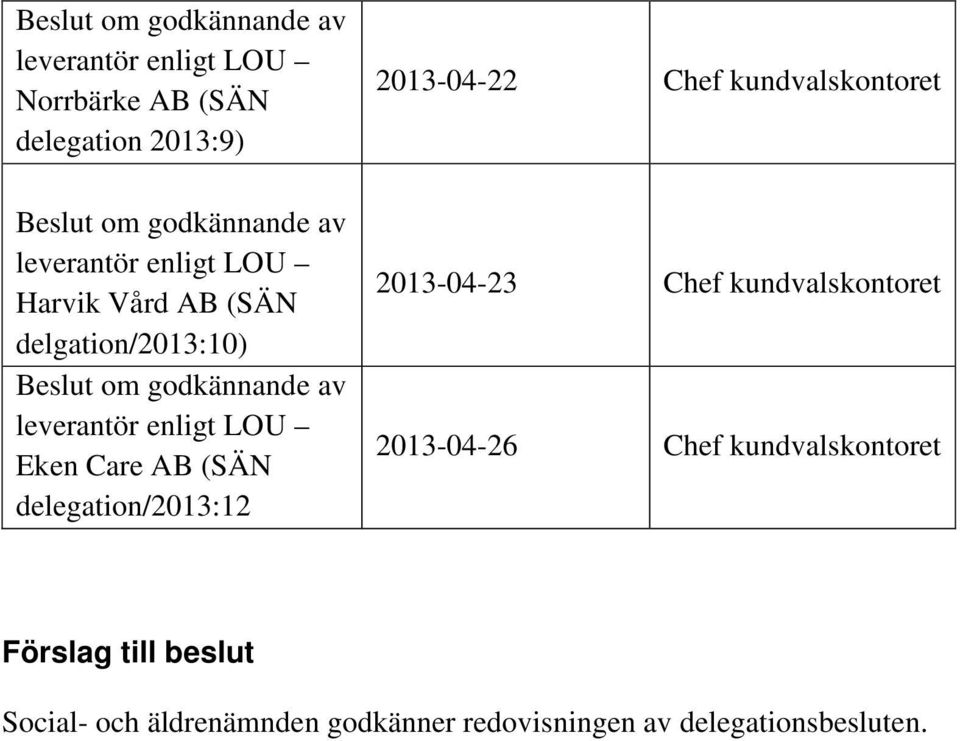 Eken Care AB (SÄN delegation/2013:12 2013-04-22 Chef kundvalskontoret 2013-04-23 Chef kundvalskontoret