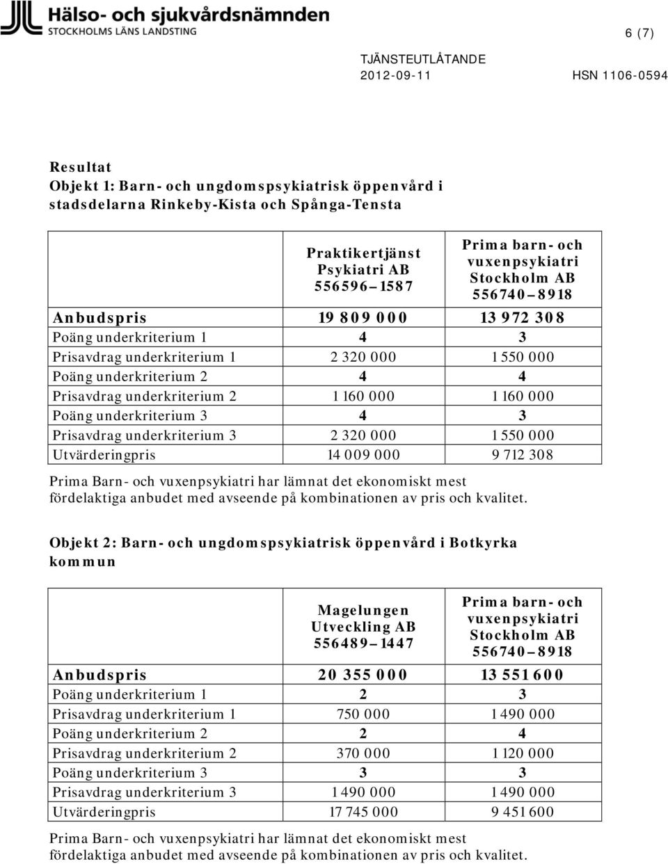 underkriterium 3 2 320 000 1 550 000 Utvärderingpris 14 009 000 9 712 308 Prima Barn- och vuxenpsykiatri har lämnat det ekonomiskt mest fördelaktiga anbudet med avseende på kombinationen av pris och