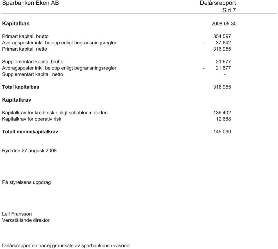 belopp enligt begränsningsregler - 21 677 Supplementärt kapital, netto - Total kapitalbas 316 955 Kapitalkrav Kapitalkrav för kreditrisk enligt