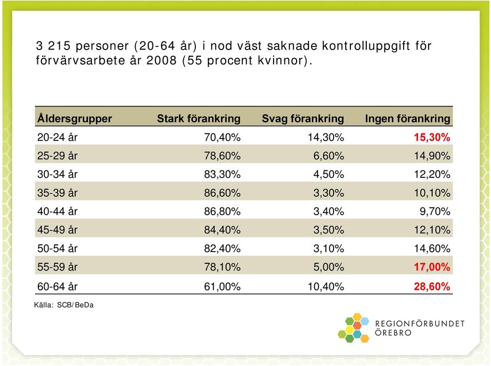 6,60% 14,90% 30-34 år 83,30% 4,50% 12,20% 35-39 år 86,60% 3,30% 10,10% 40-44 år 86,80% 3,40% 9,70% 45-4949 år