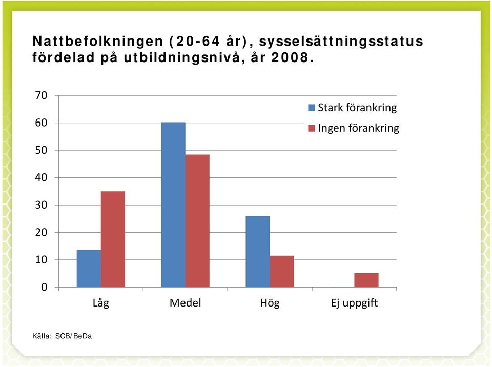 utbildningsnivå, år 2008.