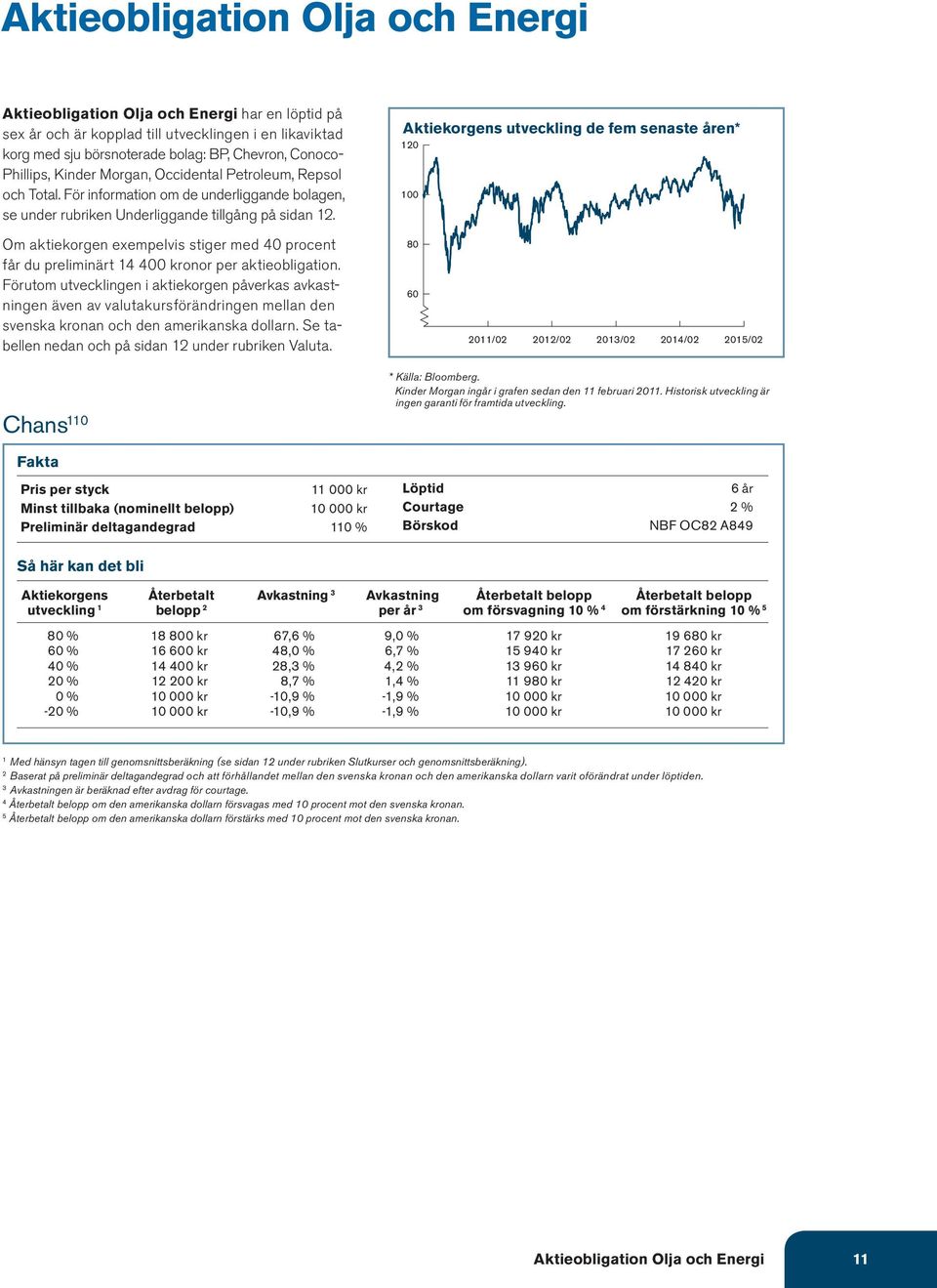 Aktiekorgens utveckling de fem senaste åren* 120 100 Om aktiekorgen exempelvis stiger med 40 procent får du preliminärt 14 400 kronor per aktieobligation.