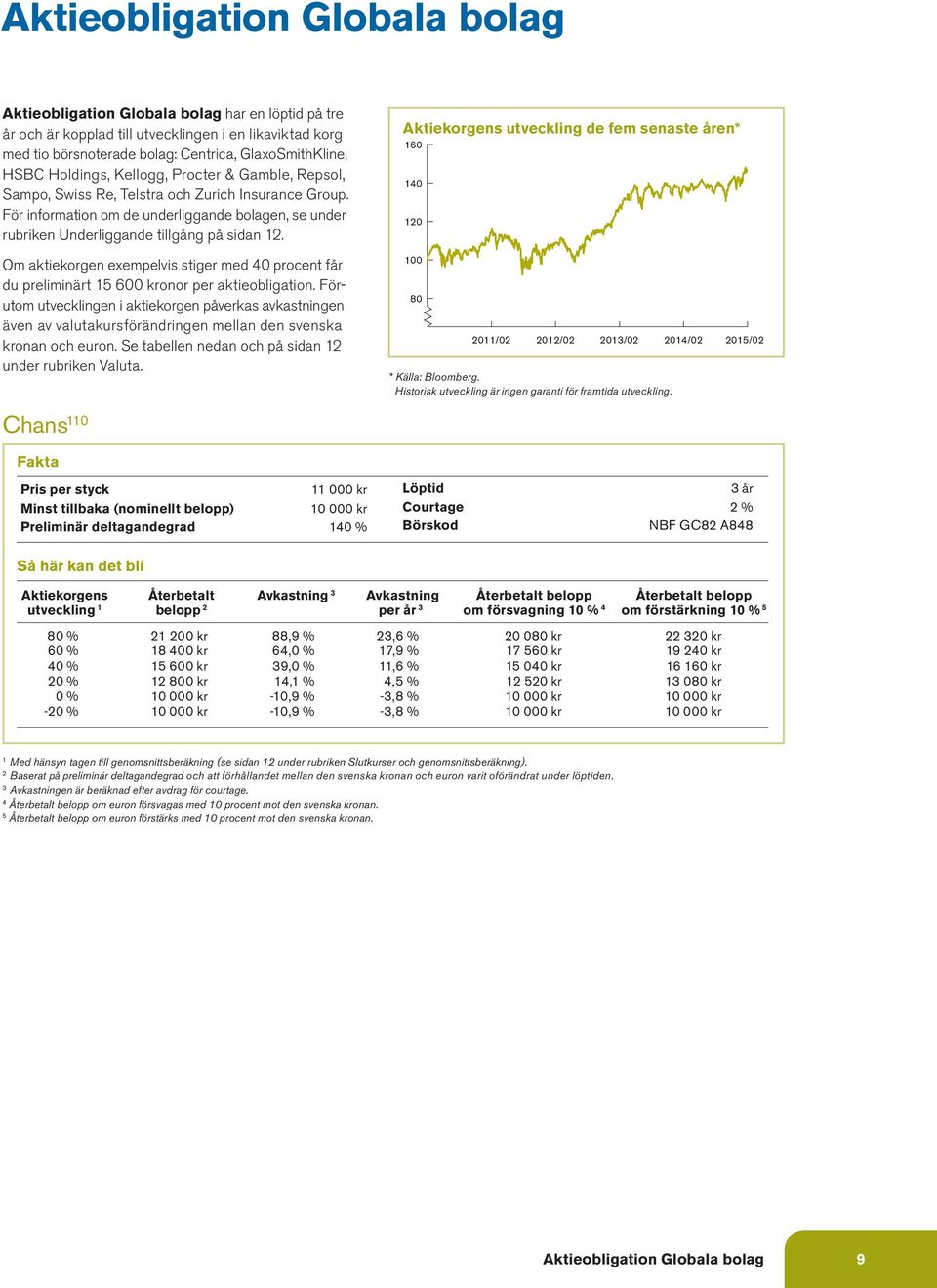 Om aktiekorgen exempelvis stiger med 40 procent får du preliminärt 15 600 kronor per aktieobligation.