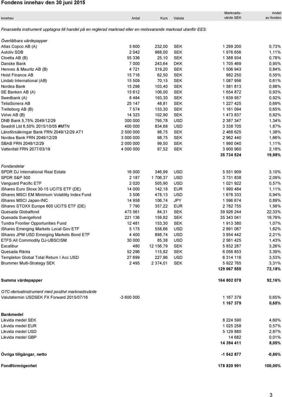 DKK 1 705 469 0,95% Hennes & Mauritz AB (B) 4 721 319,20 SEK 1 506 943 0,84% Hoist Finance AB 15 716 62,50 SEK 982 250 0,55% Lindab International (AB) 15 509 70,15 SEK 1 087 956 0,61% Nordea Bank 15
